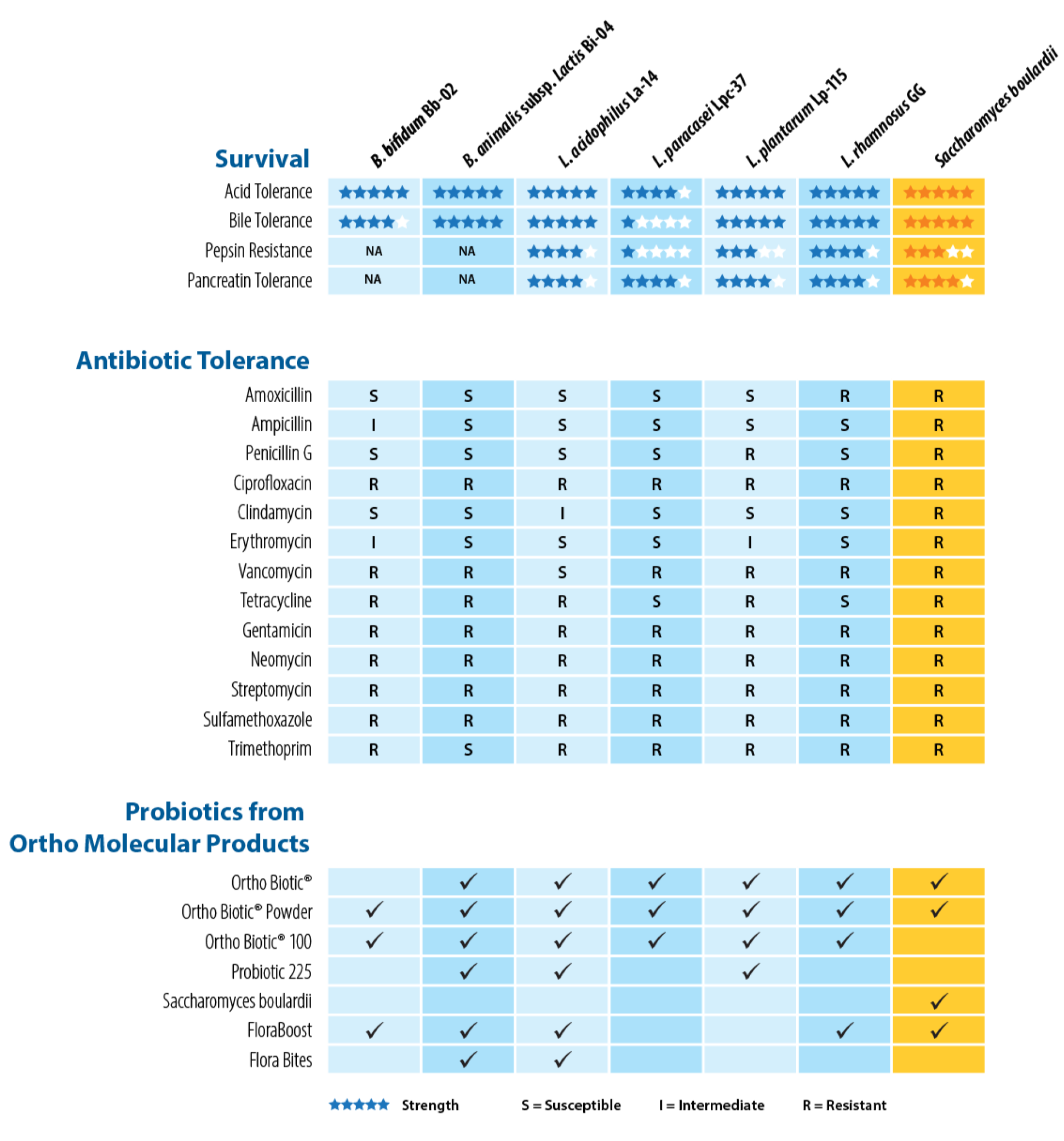 Probiotic Attribute Chart